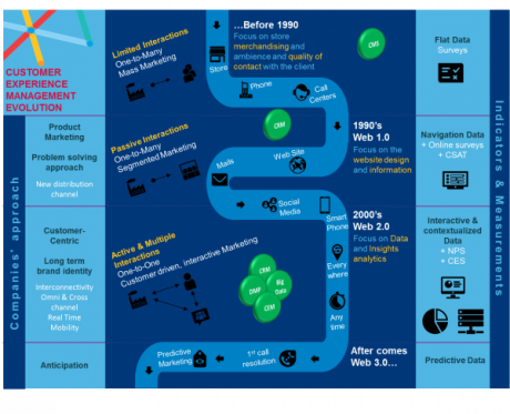 Evolution du management de l'expérience client