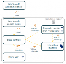 infrastructure technique supportant les étiquettes digitales