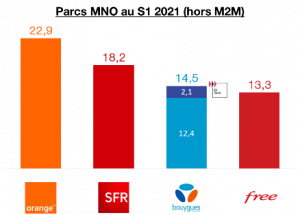 Schema Parcs MNO au S1 2021 (hors M2M)