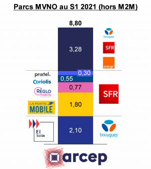 Consolidation of the MVNO market: solution for a 4 operators market ...