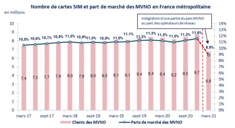 Schéma Nombre de cartes SIM et part de marché des MVNO en France métropolitaine