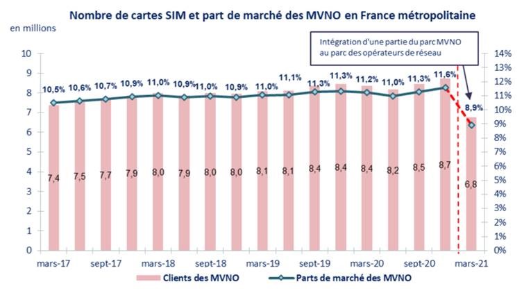 Schema-Consolidation-marché MVNO Schéma Nombre de cartes SIM et part de marché des MVNO en France métropolitaine