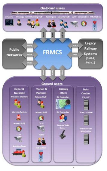 Architecture FRMCS pour la connectivité ferroviaire 5G