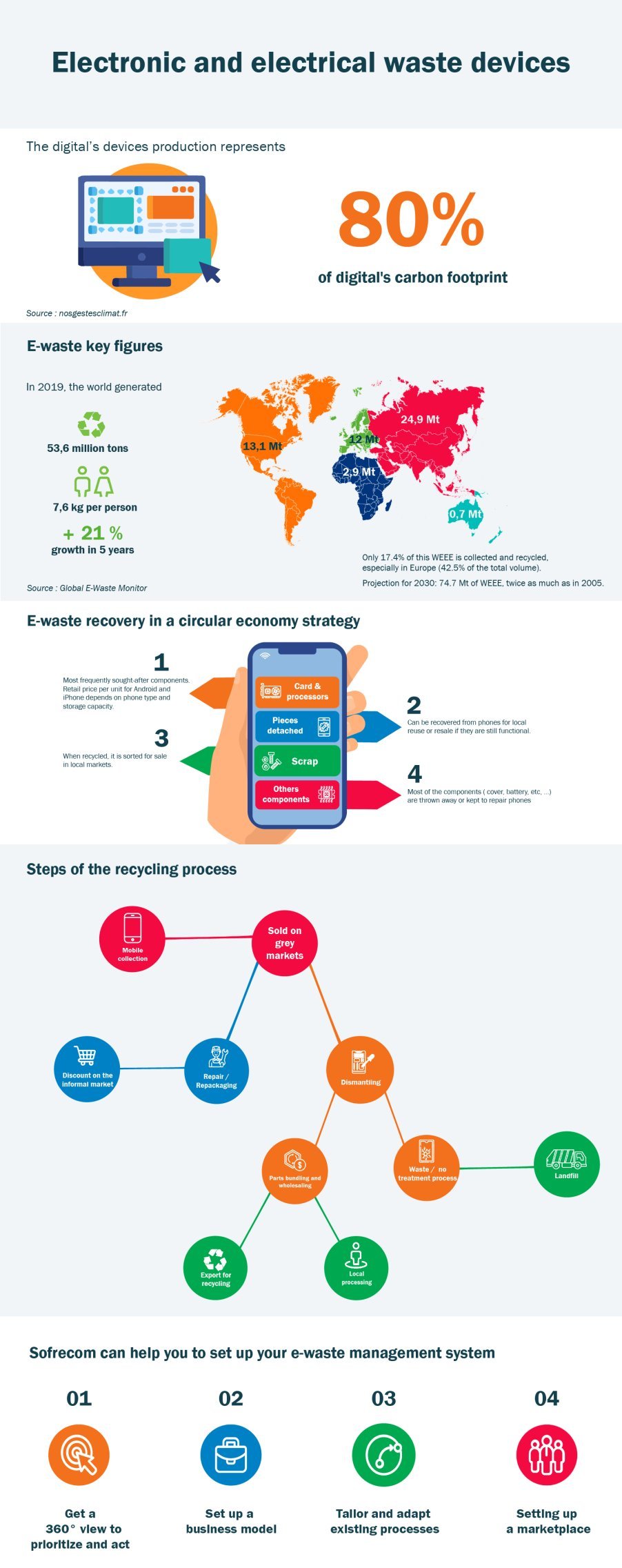 Infographic of Electrical electronic equipment waste